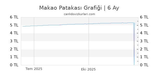 Makao Patakas Kuru Canl Veri Bug n Makao Patakas TL Anl k Fiyat Makao Patakas Kuru Canl Veri Bug n Makao Patakas TL Anl k Fiyat
