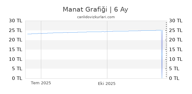 Manat Kuru Canl Veri Bug n Manat TL Anl k Fiyat Bilgisi AZN Manat Kuru Canl Veri Bug n Manat TL Anl k Fiyat Bilgisi AZN